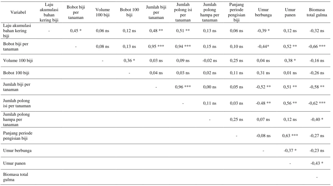 Tabel 1. Hubungan korelasi antara laju akumulasi bahan kering biji, komponen hasil dan biomasa total gulma  Variabel  Laju  akumulasi  bahan  kering biji  Bobot biji per tanaman  Volume 100 biji  Bobot 100 biji  Jumlah biji per tanaman  Jumlah  polong isi 