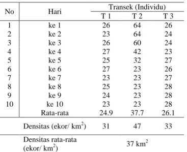 Tabel 1. Rata-rata Dan Densitas Burung Rangkong Pada Setiap Transek 