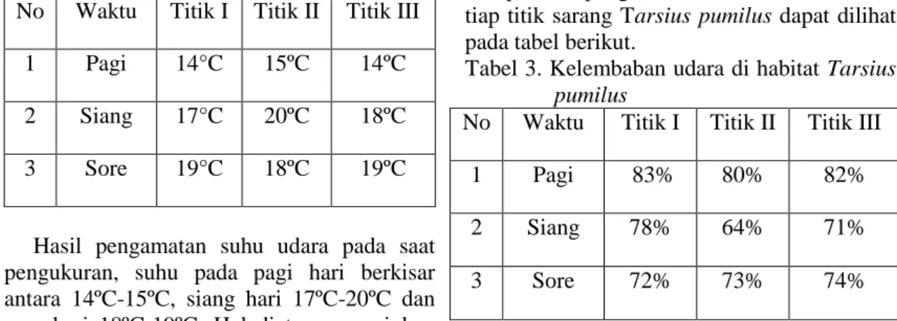 Tabel 2 . Suhu udara di dalam habitat Tarsius  pumilus 