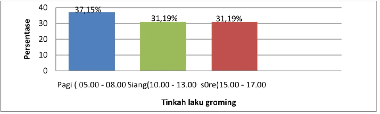 Gambar 1. Persentase tingkah laku grooming  Tangkasi( Tarsius spectrum.) 