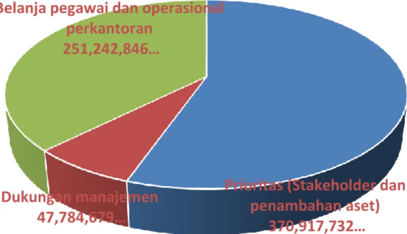 Grafik 1. Alokasi anggaran program karantina ikan, pengendalian mutu dan  keamanan hasil perikanan per jenis sasaran 