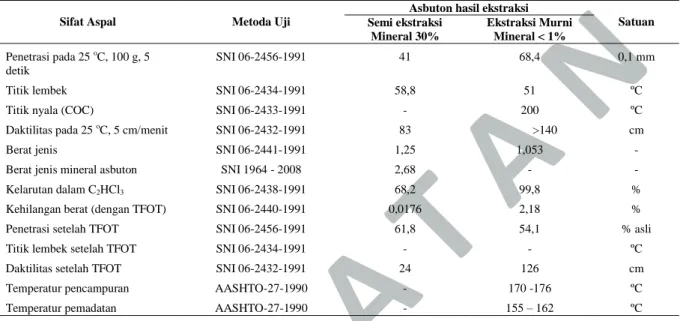 Tabel  4.  Hasil  Pengujian  DSR  pada  asbuton  murni  hasil ekstraksi, setelah RTFOT 