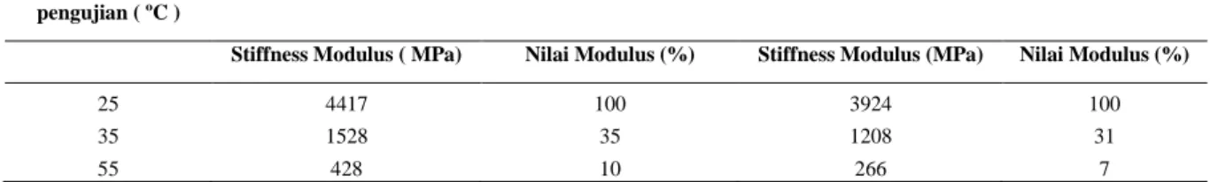 Tabel 6. Pengujian stiffness modulus dengan berbagai temperatur pengujian 