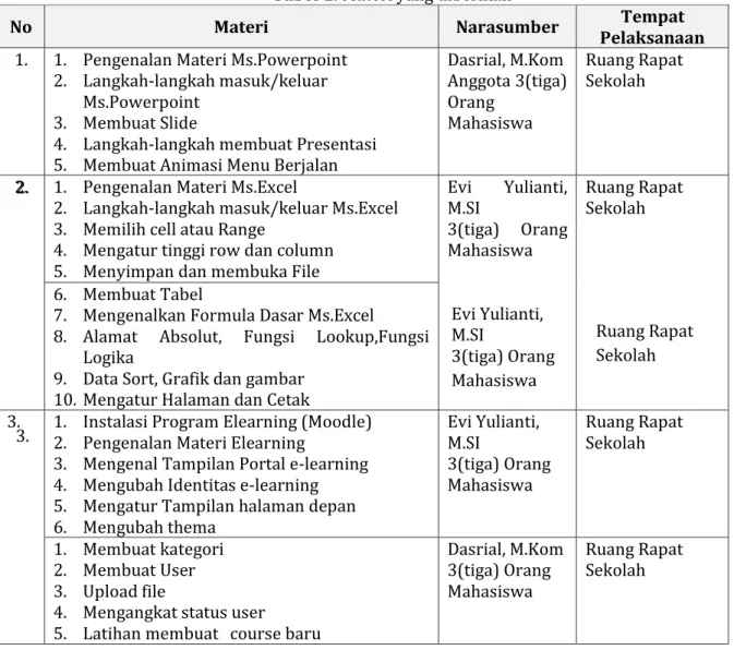 Tabel 1. Materi yang diberikan 