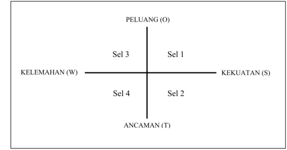 Gambar 2. Diagram SWOT (Rangkuti 2008)    