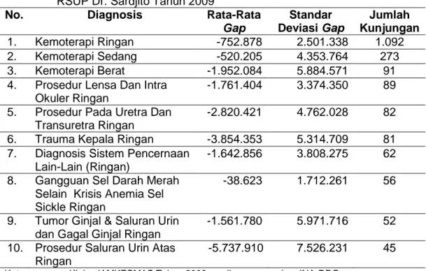 Tabel  1.    Sepuluh  Diagnosis  Dengan  Kunjungan  Tertinggi  dan  Gap  Tertinggi  di  RSUP Dr