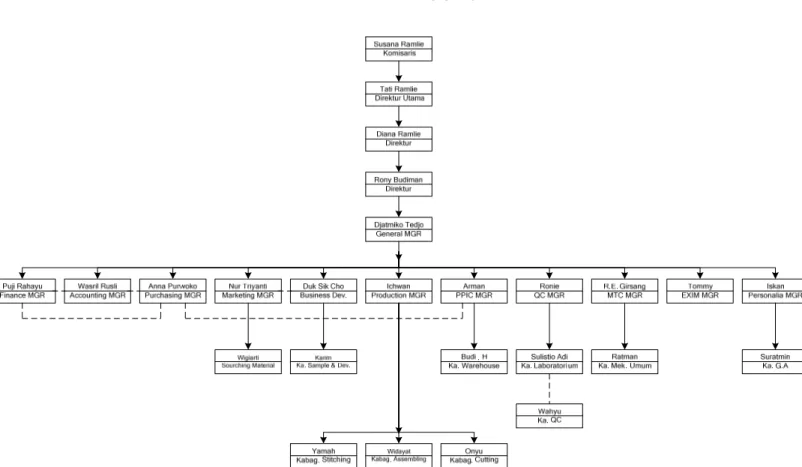 Gambar 1.1  Struktur Organisasi 