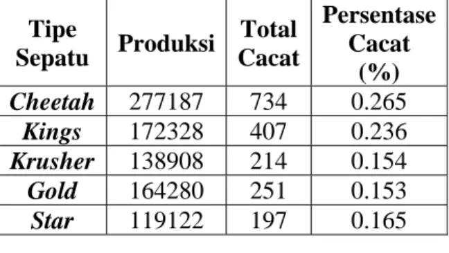 Tabel 1.1  Data Cacat Pada cacat 2008 untuk Tipe  Sepatu Good Year Welt  Tipe 