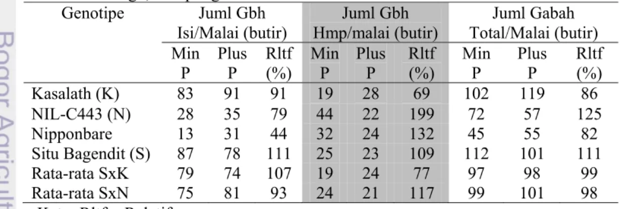 Tabel 39. Rata-rata  peubah jumlah gabah isi, jumlah gabah hampa, dan jumlah  gabah total per malai pada persilangan Situ Bagendit di KP Taman  Bogo, Lampung 