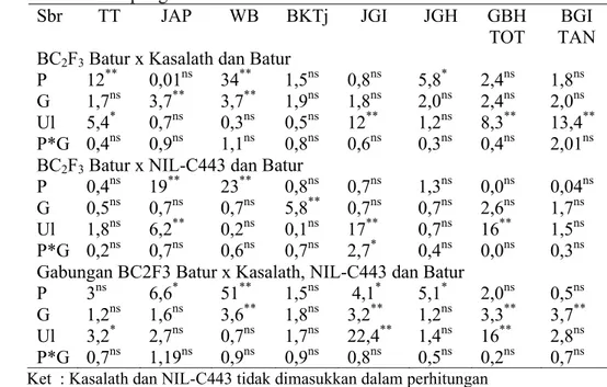 Tabel 41. Analisis sidik ragam (Nilai F Hitung) beberapa peubah karakter  agronomis galur-galur BC 2 F 3  persilangan Batur di  KP Taman Bogo,  Lampung 