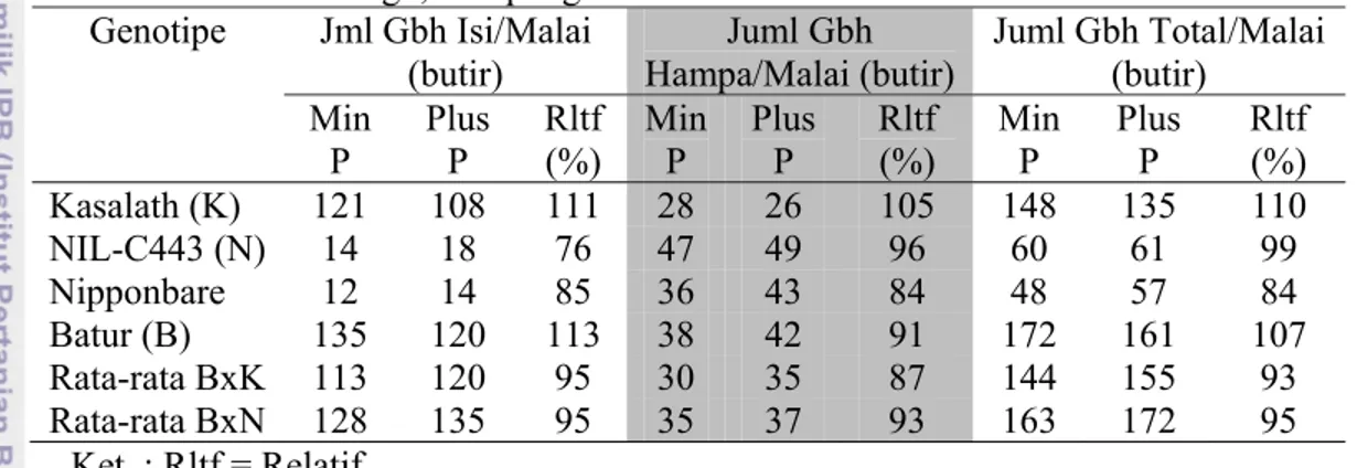 Tabel 43. Rata-rata peubah jumlah gabah isi/malai pada persilangan Batur di KP  Taman Bogo, Lampung 