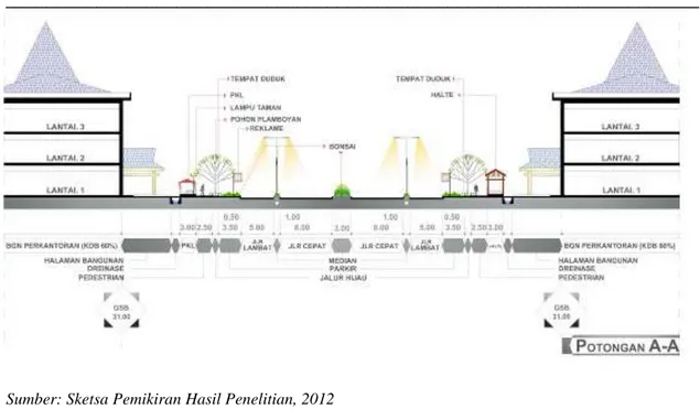 Gambar 8. Konsep dasar perencanaan tipe-tipe vegetasi dan street furniture ruang terbuka hijau  