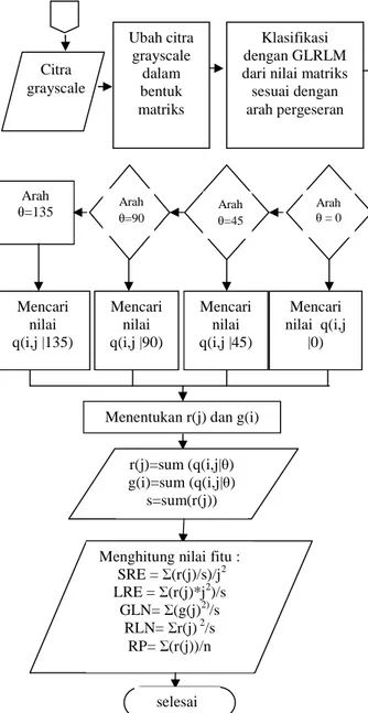 Diagram alir pada tahap konversi terlihat seperti gambar 4 dan hasil konversi akan menjadi input pada tahap klasifikasi.