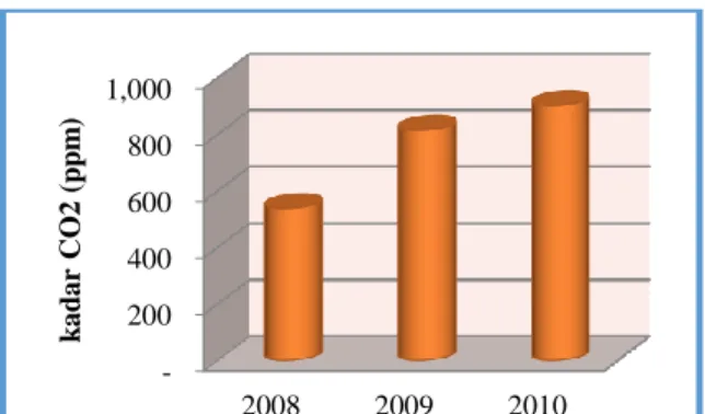 Gambar 1. Kadar karbondioksida di Kota Cibinong tahun  2008-2010 