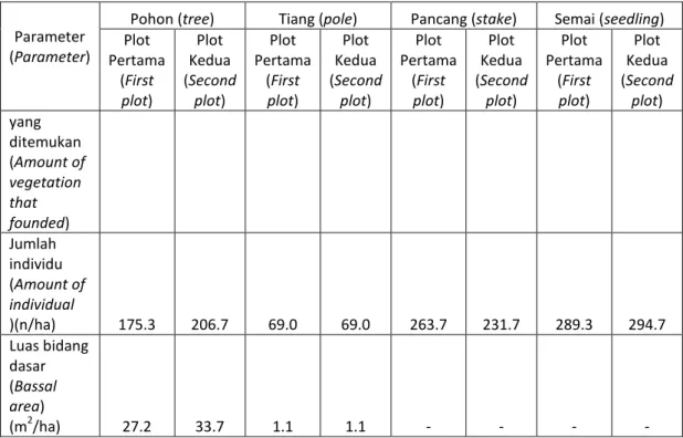 Tabel  1  menunjukkan  komposisi  vegetasi  yang  berhasil  dicatat  pada  setiap  plot  pengamatan