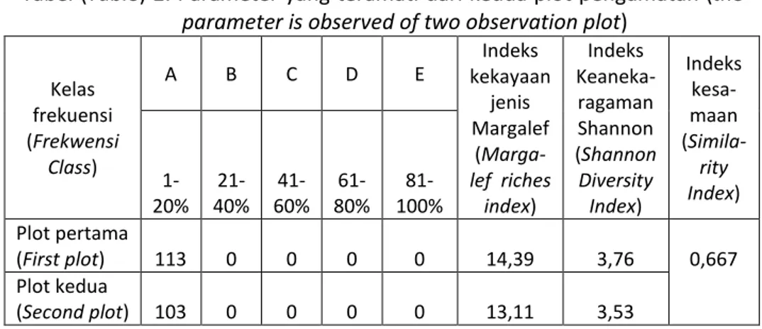 Gambar  1  dan  2  menunjukan  bahwa  Cananga  odorata  merupakan  jenis  paling  dominan  di  plot  pengamatan  pertama  dengan  INP  sebesar   26,53%  kemudian  diikuti  Drypetes  neglecta  16,18%,  Spathodea  campunulata  15,14%,  Alstonia  scholaris  1