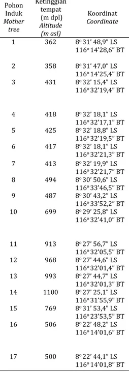 Tabel 1. Data pohon induk yang digunakan dalam penelitian Table 1. Data of mother trees included in the research