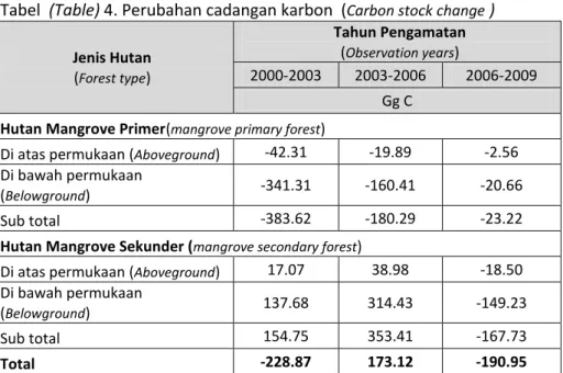 Tabel  (Table) 4. Perubahan cadangan karbon  ( Carbon stock change  )  Jenis Hutan  ( Forest type )  Tahun Pengamatan (Observation years) 2000-2003 2003-2006  2006-2009  Gg C 