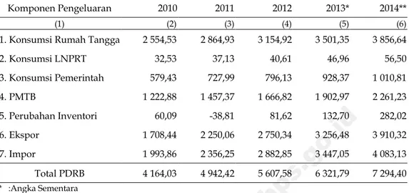 Tabel 1. PDRB Kabupaten Mamuju Menurut Pengeluaran Atas Dasar Harga  Berlaku (Miliar Rupiah), 2010-2014 