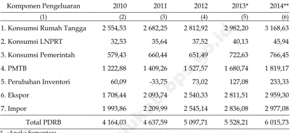 Tabel 2. PDRB Kabupaten Mamuju Menurut Pengeluaran Atas Dasar Harga  Konstan 2010 (Miliar Rupiah), 2010-2014 