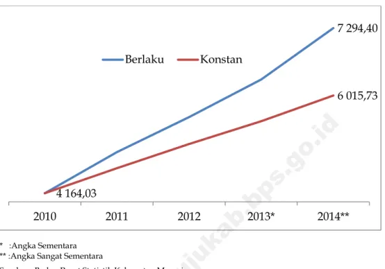 Grafik 1. Perbandingan PDRB Kabupaten Mamuju Menurut Pengeluaran  adh Berlaku dan Konstan 2010 (Miliar Rupiah), 2010 – 2014 