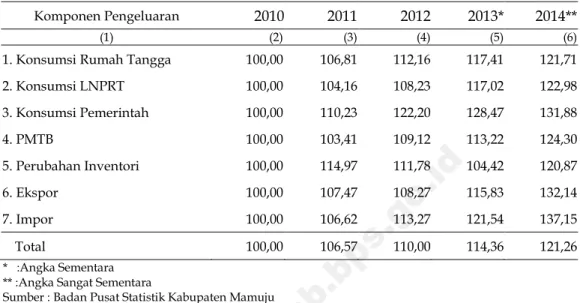 Tabel 5.  Perkembangan Indeks Implisit PDRB Kabupaten Mamuju  Menurut Pengeluaran (Persen), 2011-2014 