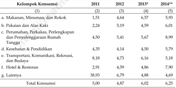 Tabel  8. Pertumbuhan Riil Pengeluaran Konsumsi Akhir Rumah Tangga                                Kabupaten Mamuju (Persen), 2011—2014 