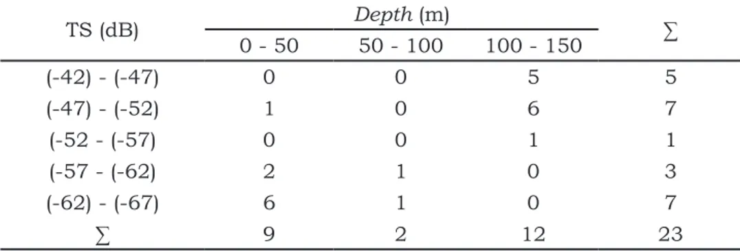 Gambar 4. Profil sebaran TS menurut Depth pada threshold -70 dB s/d -30 dB