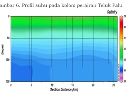 Gambar 7. Profil salinitas pada kolom perairan Teluk Palu Tabel 2. Panjang Ikan berdasarkan nilai target strenght