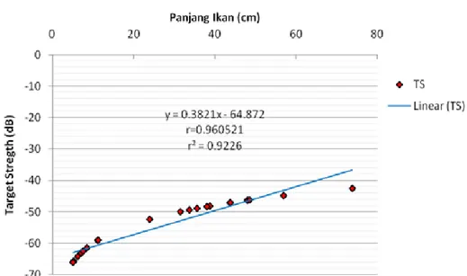 Tabel 3. Korelasi target strenght dengan parameter oseanografi TS (dB) Depth Temp Salinity