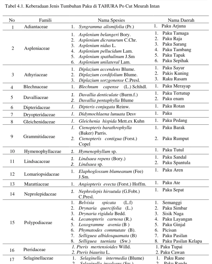 Tabel 4.1. Keberadaan Jenis Tumbuhan Paku di TAHURA Po Cut Meurah Intan 