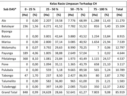 Tabel 2. Luas kelas rasio run off terhadap CH di setiap Sub DAS 