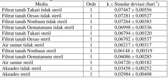 Tabel 2.   Data orde dan konstanta laju degradasi paraquat (k) pada berbagai media   di kondisi terang 