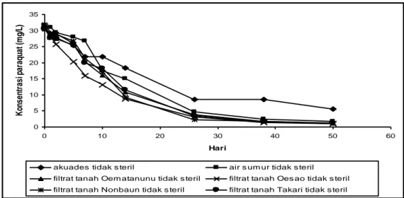 Gambar 3.  Grafik hubungan antara konsentrasi paraquat dan waktu pada kondisi  terang untuk media (a) steril dan (b) tidak steril 