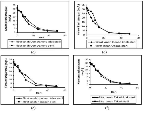 Gambar 4.  Grafik hubungan antara konsentrasi paraquat dan waktu pada kondisi terang  untuk  media  (a)  akuades,  (b)  air  sumur,  (c)  filtrat  tanah  Oematanunu,  (d)  filtrat tanah Oesao, (e) filtrat tanah Nonbaun, (f) filtrat tanah Takari 