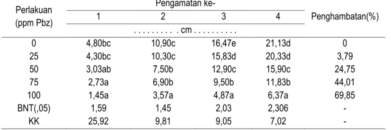Tabel 2. Pengaruh Paclobutrazol terhadap Pertambahan Tinggi Bibit Cengkeh   (Table 2. The Effect of Paclobutrazol on Increasing of the Seedling Cloves Height) 