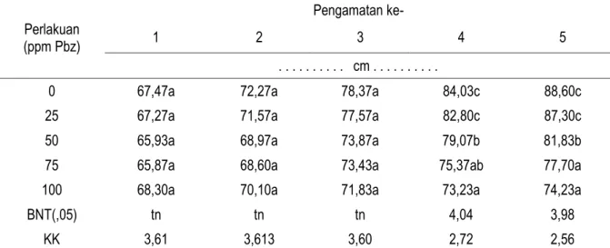 Tabel 3. Pengaruh Paclobutrazol terhadap Tinggi Bibit Cengkeh  (Table 3. The Effect of Paclobutrazol on the Seedling Cloves Height) 