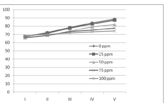 Gambar  1.  Pengaruh  konsentrasi  paclobutrazol  (ppm)  terhadap  pertumbuhan  tinggi  bibit  cengkeh  (cm)  pada  pengamatan ke satu sampai ke lima 