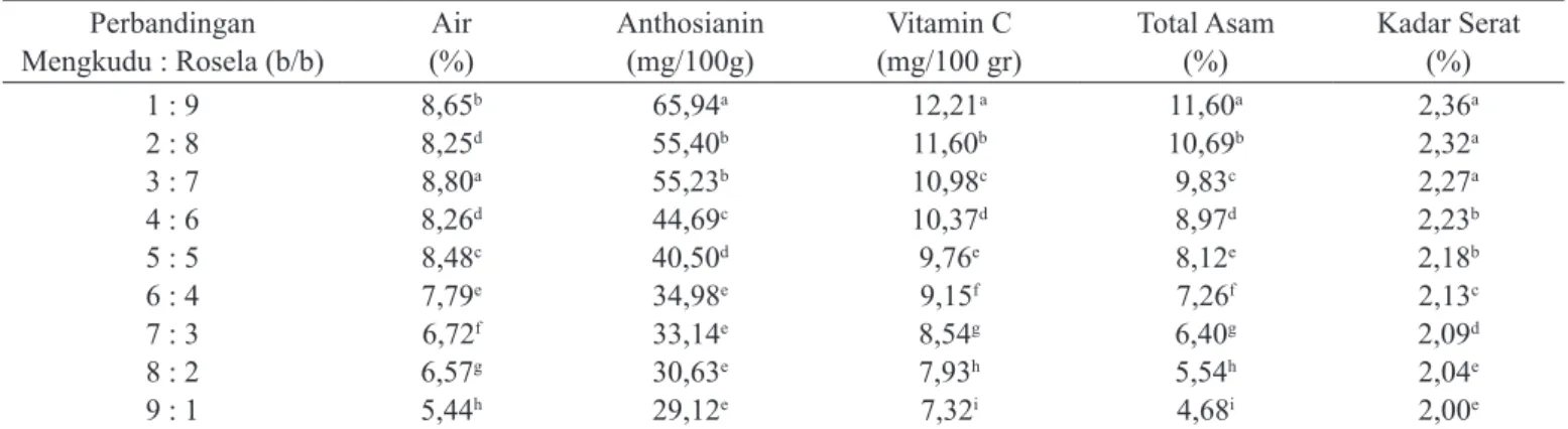 Tabel 2.   Rata-rata kadar air, anthosianin, vitamin C, total asam dan kadar serat fruit leather mengkudu-rosela