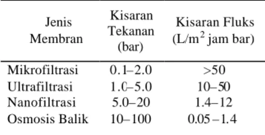 Tabel 2  Kisaran fluks dan tekanan berbagai  jenis membran 