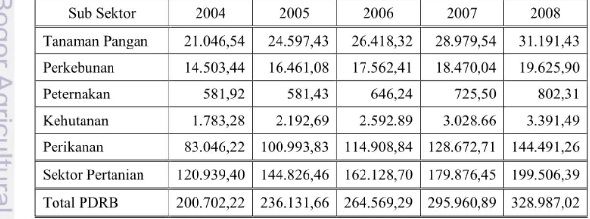 Tabel 1.  PDRB  Atas  Dasar  Harga  Berlaku  Sektor  Pertanian  Kabupaten   Kepulauan Aru Tahun 2004 – 2008 (Jutaan Rupiah) 