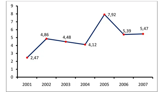 Gambar 1. Pertumbuhan Ekonomi Kabupaten Kepulauan Aru Tahun 2001 – 2007 