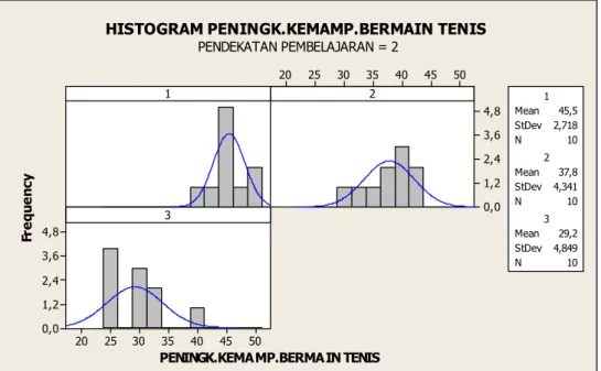 Grafik 4.4   Histogram Peningkatan Kemampuan Bermain Tenis  pada Perlakuan Pendekatan Pembelajaran dengan  sistem random / acak (a 2 )  