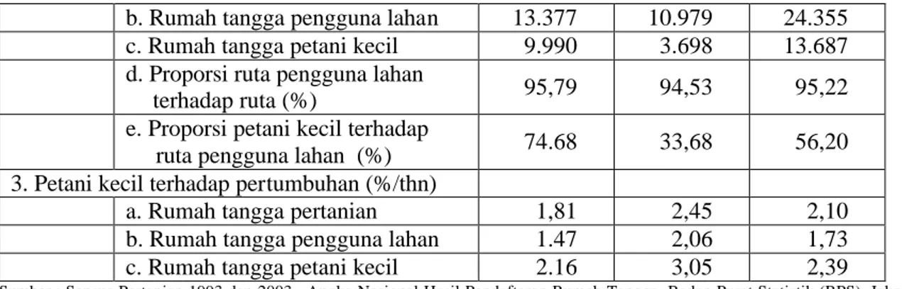 Tabel 3.1.7.  Perbandingan Jumlah Rumah Tangga Pertanian Pengguna Lahan Menurut Jenis  Kegiatan Antara ST93 dan ST03 (000) 