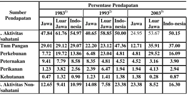 Tabel 3.2.1.  Struktur Pendapatan Rumah Tangga Menurut Region di Indonesia, 1983-2003  Persentase Pendapatan  1983 1) 1993 2) 2003 3)Sumber  Pendapatan  Jawa  Luar  Jawa  