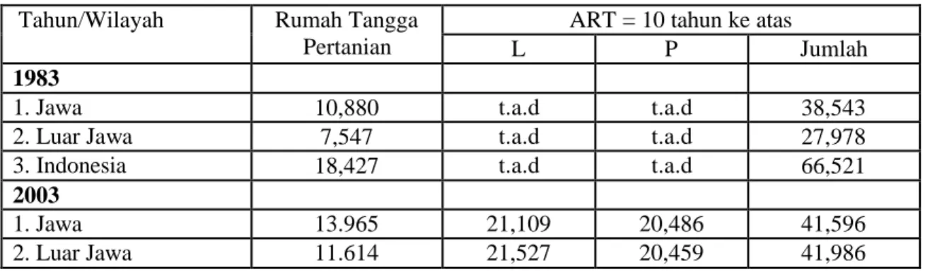 Tabel  3.3.1. Jumlah Rumah Tangga Pertanian dan Anggota Rumah Tangga Umur  = 10 Tahun  (Tenaga Kerja) , 1983-2003 
