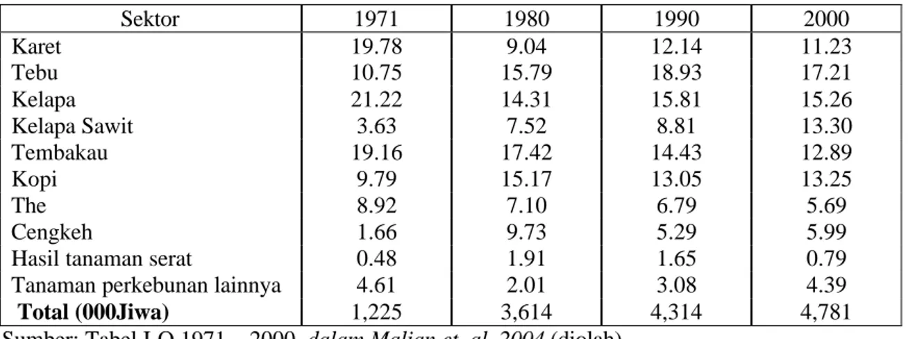 Tabel 3.3.6. Distribusi Penyerapan Tenaga Kerja Menurut Komoditas pada Subsektor Tanaman  Pangan  1971 – 2000 (Persen)   Sektor  1971  1980  1990  2000     Padi  30.94  36.32  36.11  36.96  Tanaman kacang-kacangan  7.09  0.54  7.01  7.43  Jagung  4.36  10.