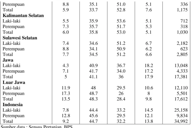 Tabel 3.3.10.   Anggota Rumah Tangga sebagai Buruh Pertanian Menurut Golongan Umur,   Tahun 2003  