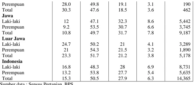 Table 3.3.11.  Proporsi Anggota Rumah Tangga Pertanian  (=10 tahun) yang  Bekerja di   Sektor  Pertanian menurut Tingkat Pendidikan di Indonesia, 1983-2003 