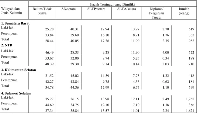 Tabel  3.  3.12. Proporsi Anggota Rumah Tangga sebagai Petani menurut Ijazah Tertinggi yang Dimiliki di Empat provinsi  Contoh, 2003